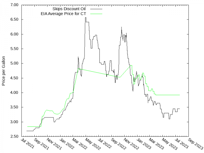 Price Graph for Skips Discount Oil  