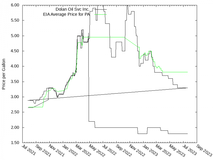 Price Graph for Dolan Oil Svc Inc.  