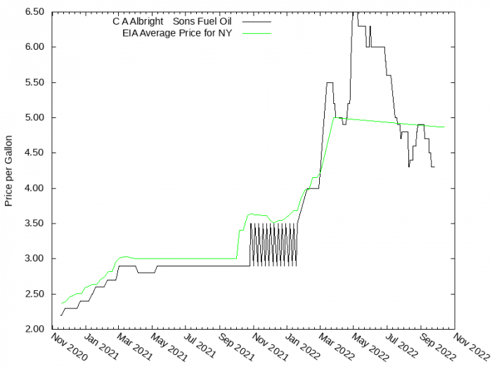 Price Graph for C A Albright & Sons Fuel Oil  