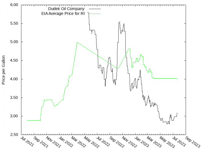Price Graph for Dudek Oil Company  