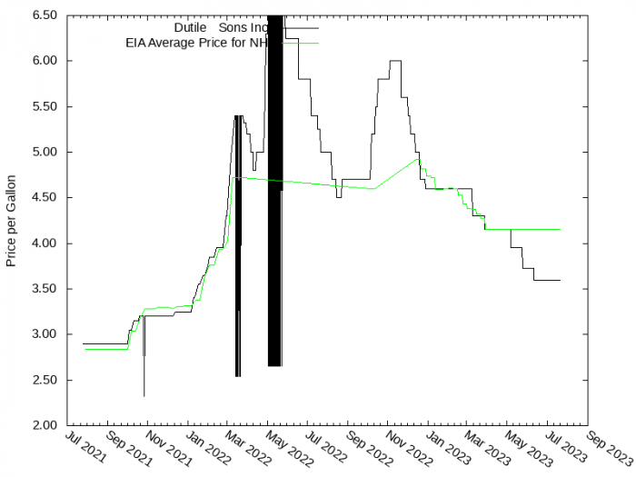 Price Graph for Dutile & Sons Inc  