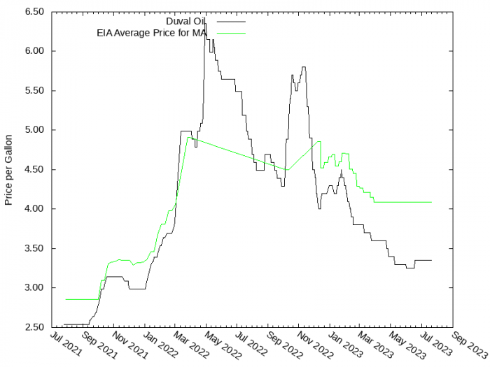 Price Graph for Duval Oil  